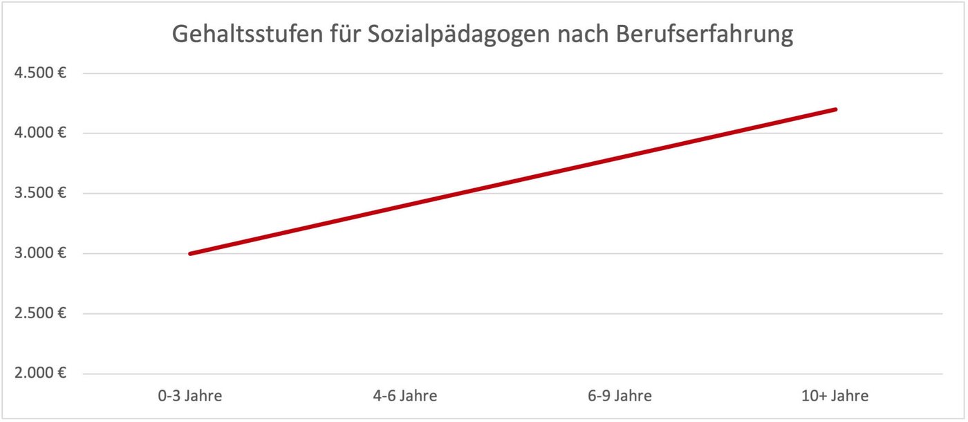 Sozialpädagoge Gehalt